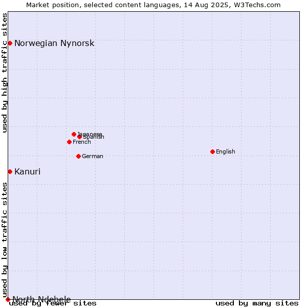 Market position of Kanuri vs. Norwegian Nynorsk vs. North Ndebele