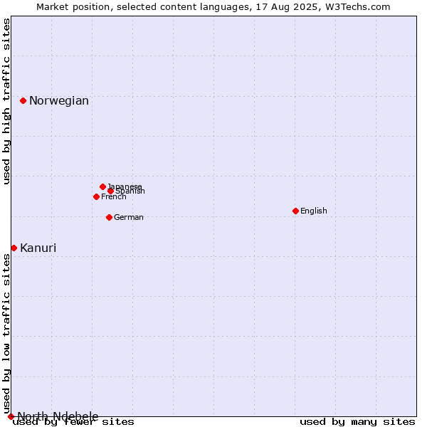 Market position of Norwegian vs. Kanuri vs. North Ndebele