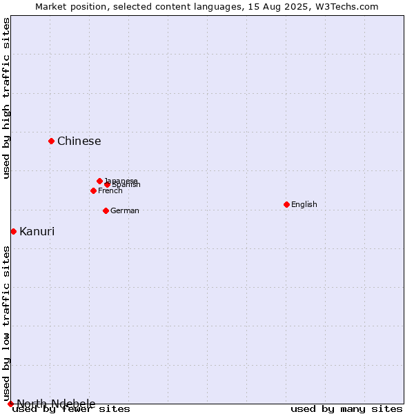Market position of Chinese vs. Kanuri vs. North Ndebele
