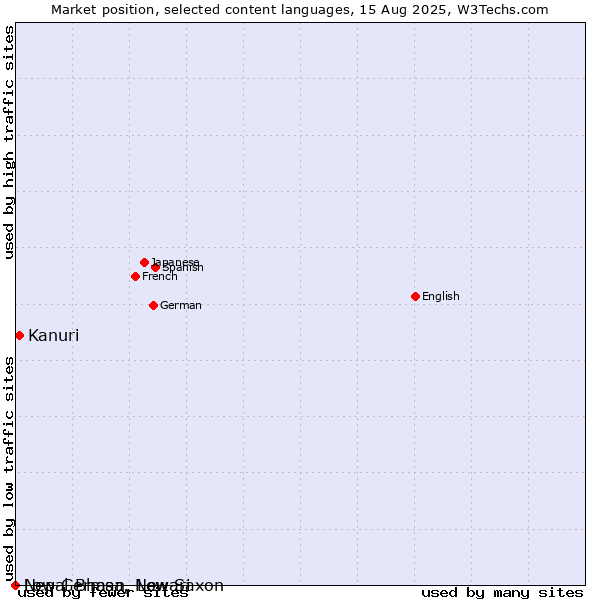 Market position of Kanuri vs. Low German, Low Saxon vs. Nepal Bhasa, Newari