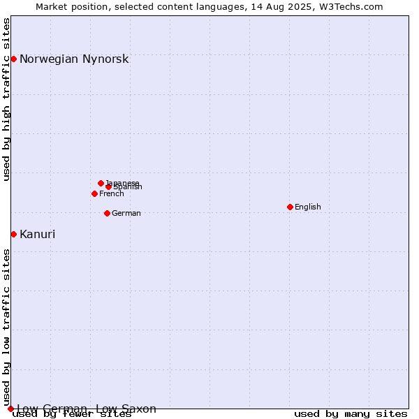 Market position of Kanuri vs. Norwegian Nynorsk vs. Low German, Low Saxon