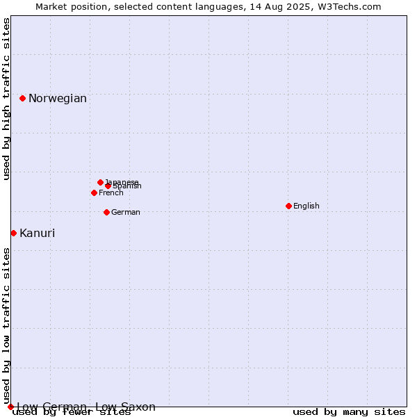 Market position of Norwegian vs. Kanuri vs. Low German, Low Saxon