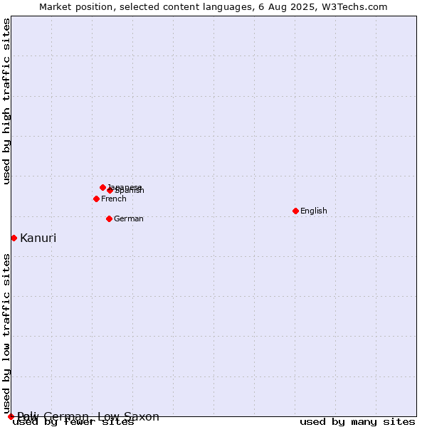 Market position of Kanuri vs. Low German, Low Saxon vs. Pali