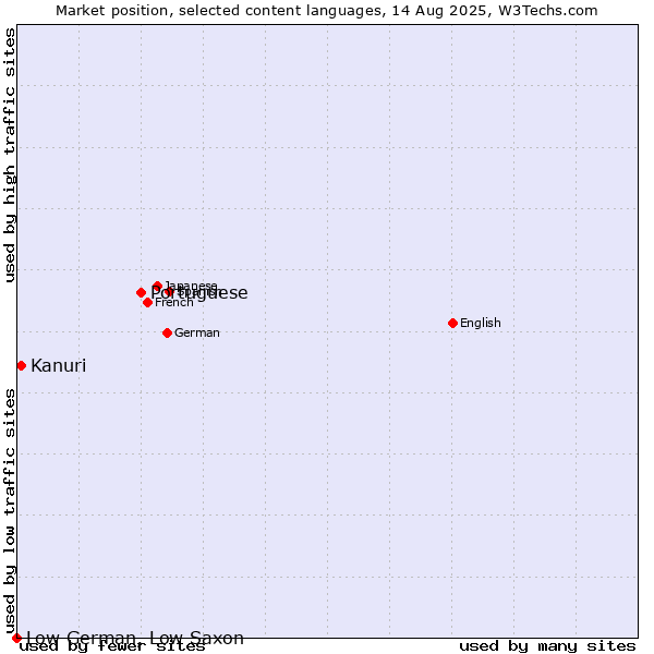 Market position of Portuguese vs. Kanuri vs. Low German, Low Saxon
