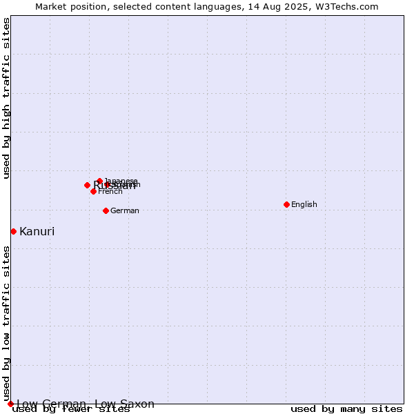 Market position of Russian vs. Kanuri vs. Low German, Low Saxon