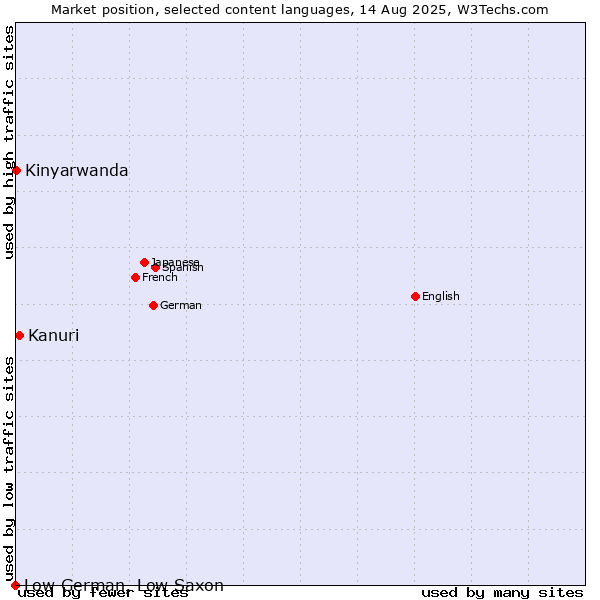 Market position of Kanuri vs. Kinyarwanda vs. Low German, Low Saxon