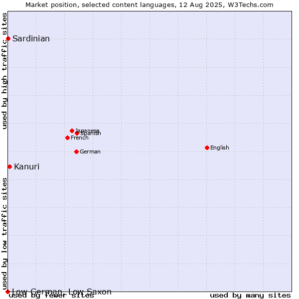 Market position of Kanuri vs. Sardinian vs. Low German, Low Saxon