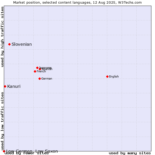 Market position of Slovenian vs. Kanuri vs. Low German, Low Saxon