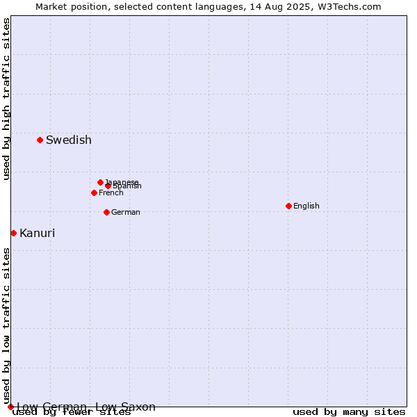 Market position of Swedish vs. Kanuri vs. Low German, Low Saxon
