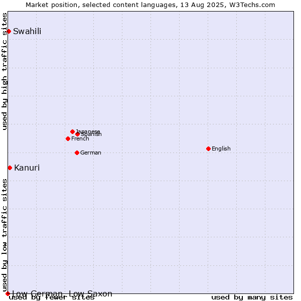 Market position of Kanuri vs. Swahili vs. Low German, Low Saxon