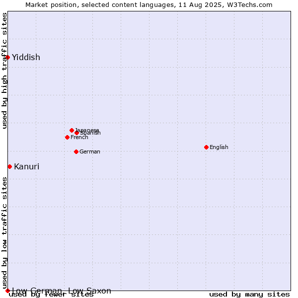 Market position of Kanuri vs. Yiddish vs. Low German, Low Saxon
