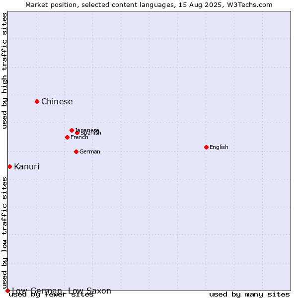 Market position of Chinese vs. Kanuri vs. Low German, Low Saxon