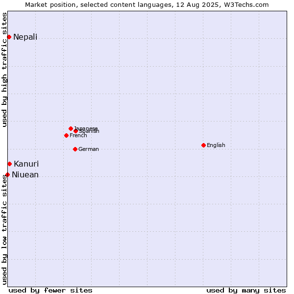 Market position of Kanuri vs. Nepali vs. Niuean