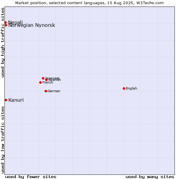 Market position of Kanuri vs. Norwegian Nynorsk vs. Nepali