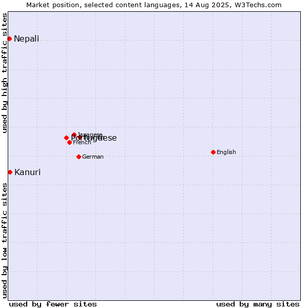 Market position of Portuguese vs. Kanuri vs. Nepali