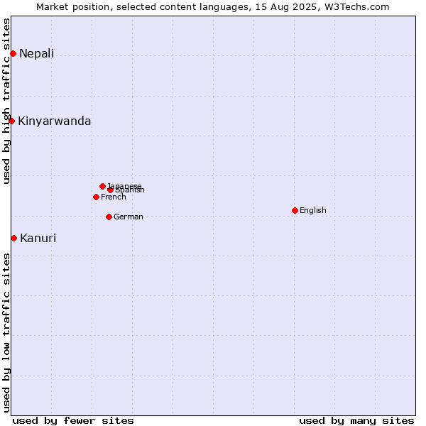 Market position of Kanuri vs. Nepali vs. Kinyarwanda