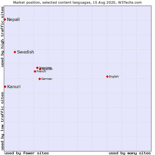 Market position of Swedish vs. Kanuri vs. Nepali