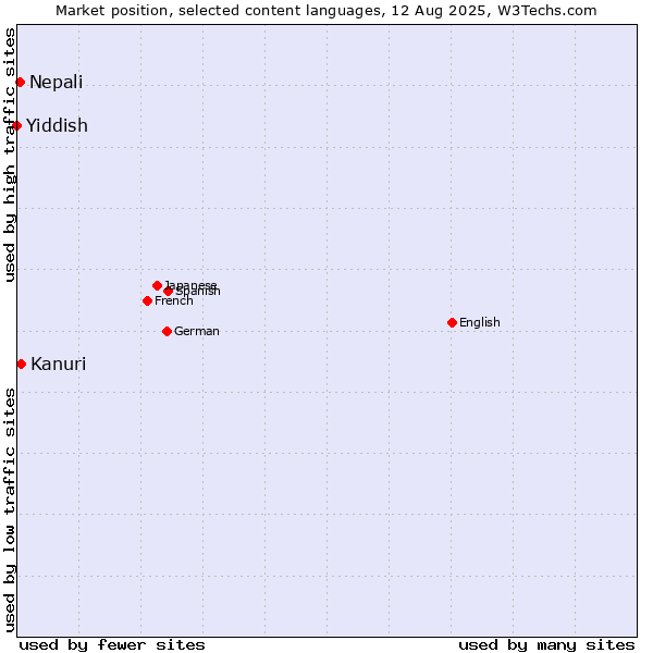 Market position of Kanuri vs. Nepali vs. Yiddish