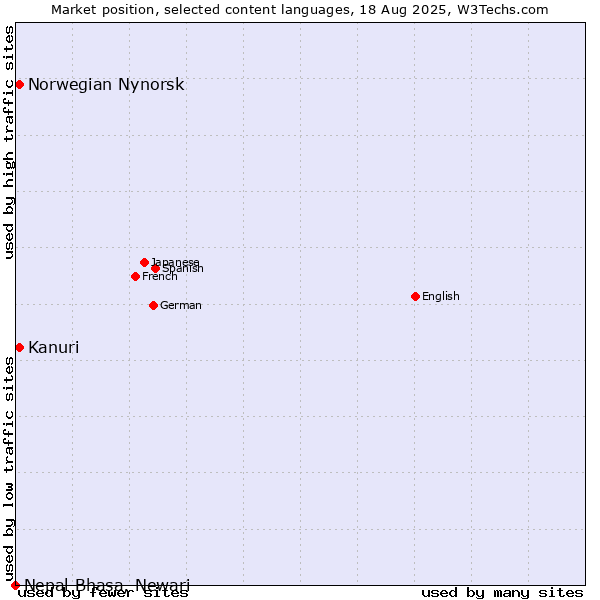 Market position of Kanuri vs. Norwegian Nynorsk vs. Nepal Bhasa, Newari