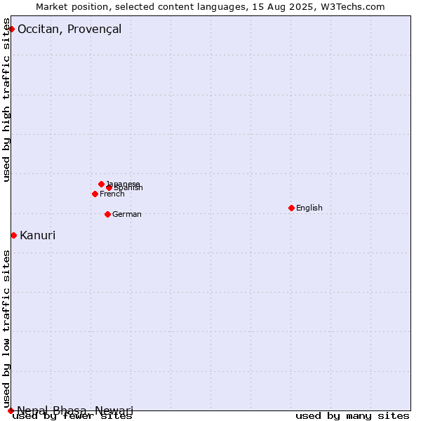 Market position of Kanuri vs. Occitan, Provençal vs. Nepal Bhasa, Newari
