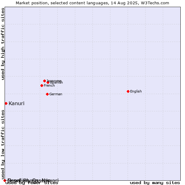 Market position of Kanuri vs. Nepal Bhasa, Newari vs. Ossetian, Ossetic