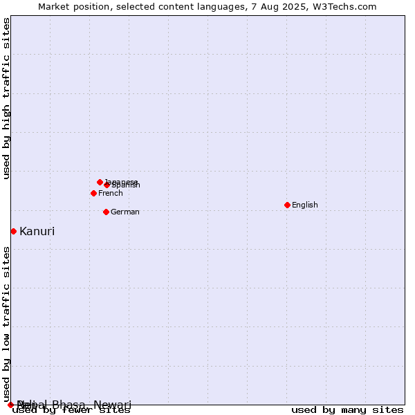 Market position of Kanuri vs. Nepal Bhasa, Newari vs. Pali