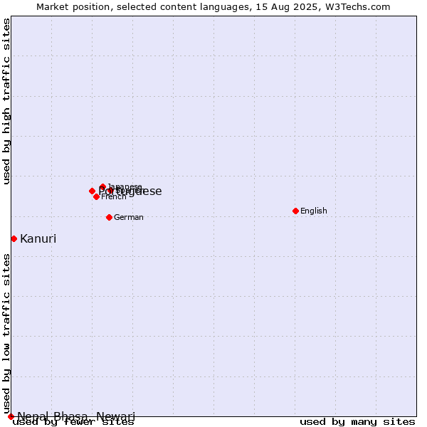 Market position of Portuguese vs. Kanuri vs. Nepal Bhasa, Newari