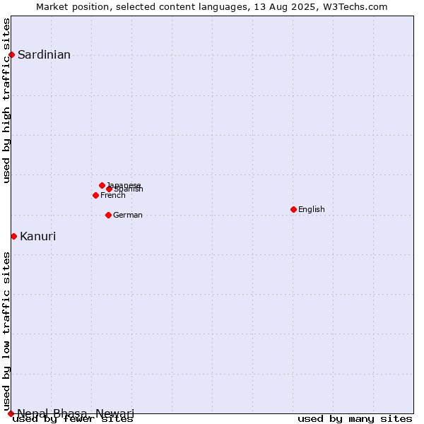 Market position of Kanuri vs. Sardinian vs. Nepal Bhasa, Newari