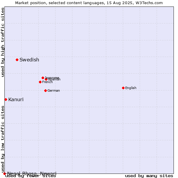 Market position of Swedish vs. Kanuri vs. Nepal Bhasa, Newari