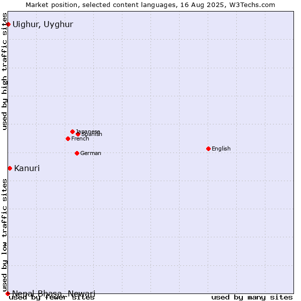 Market position of Kanuri vs. Uighur, Uyghur vs. Nepal Bhasa, Newari