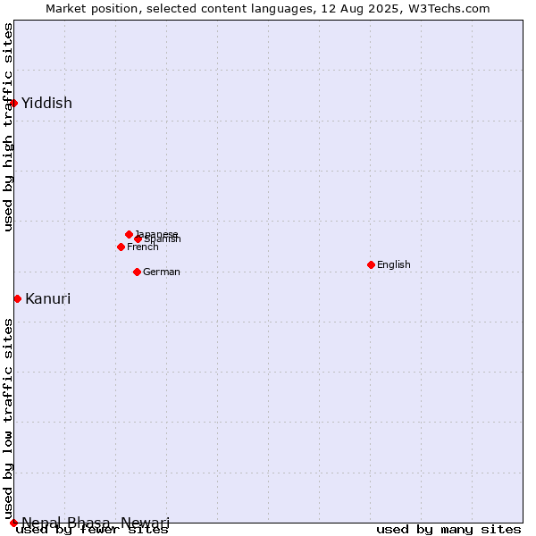 Market position of Kanuri vs. Yiddish vs. Nepal Bhasa, Newari