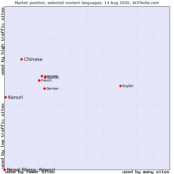 Market position of Chinese vs. Kanuri vs. Nepal Bhasa, Newari