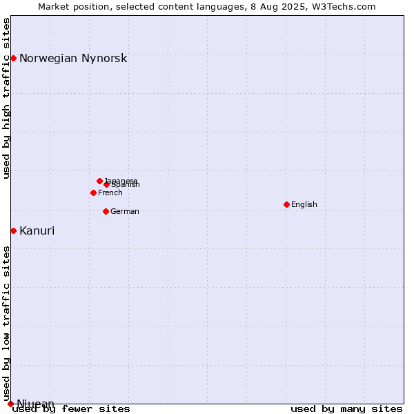 Market position of Kanuri vs. Norwegian Nynorsk vs. Niuean