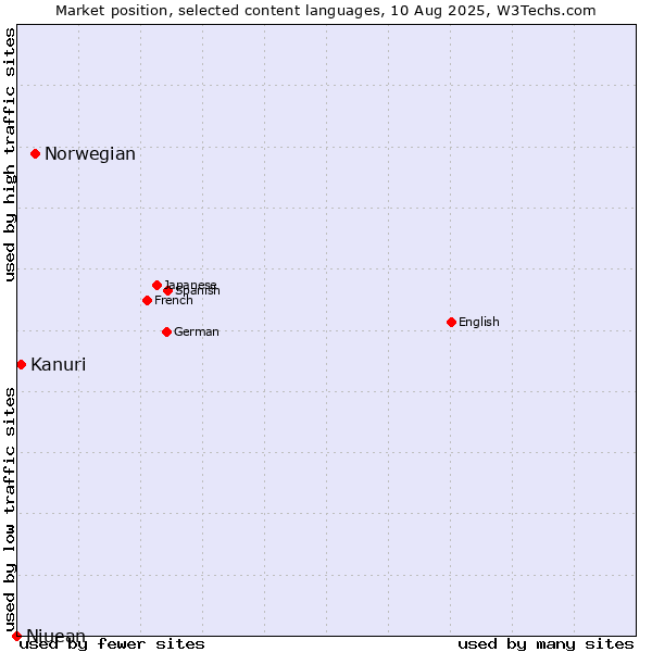 Market position of Norwegian vs. Kanuri vs. Niuean