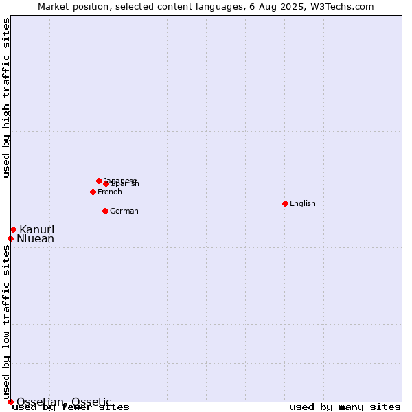 Market position of Kanuri vs. Niuean vs. Ossetian, Ossetic