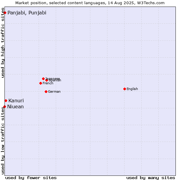 Market position of Kanuri vs. Panjabi, Punjabi vs. Niuean