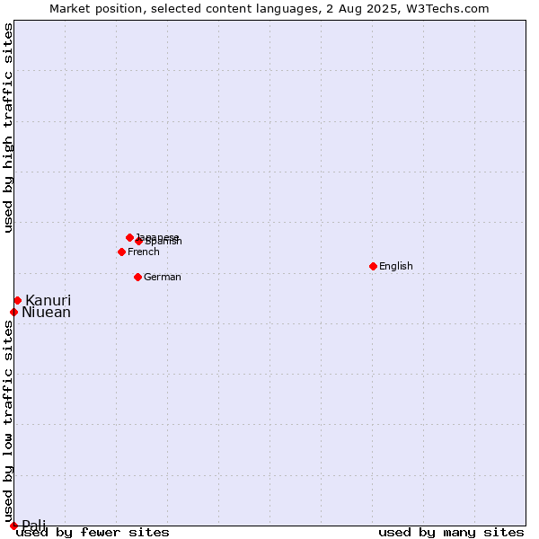 Market position of Kanuri vs. Niuean vs. Pali
