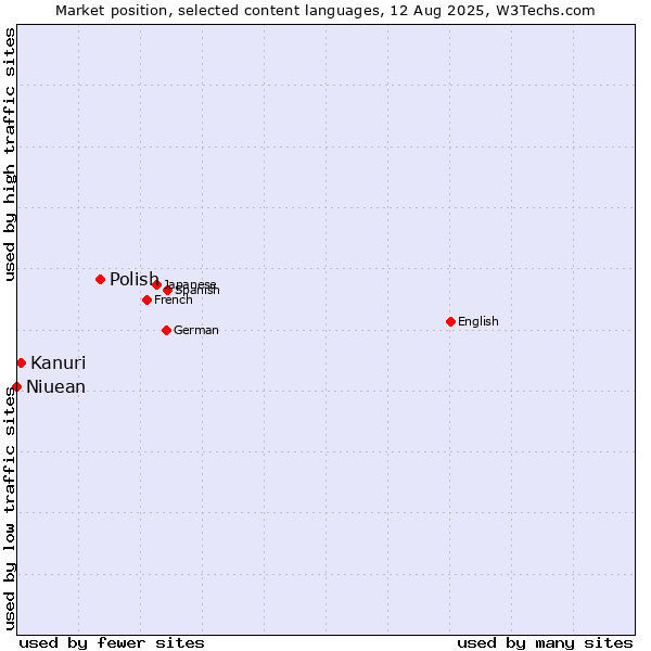 Market position of Polish vs. Kanuri vs. Niuean