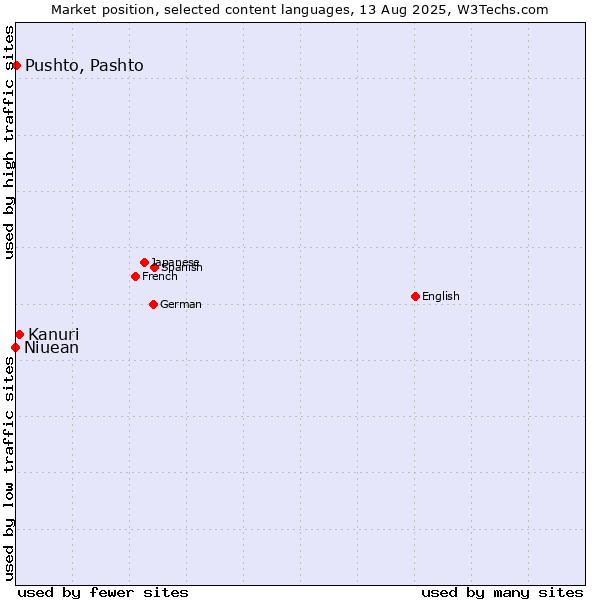 Market position of Kanuri vs. Pushto, Pashto vs. Niuean