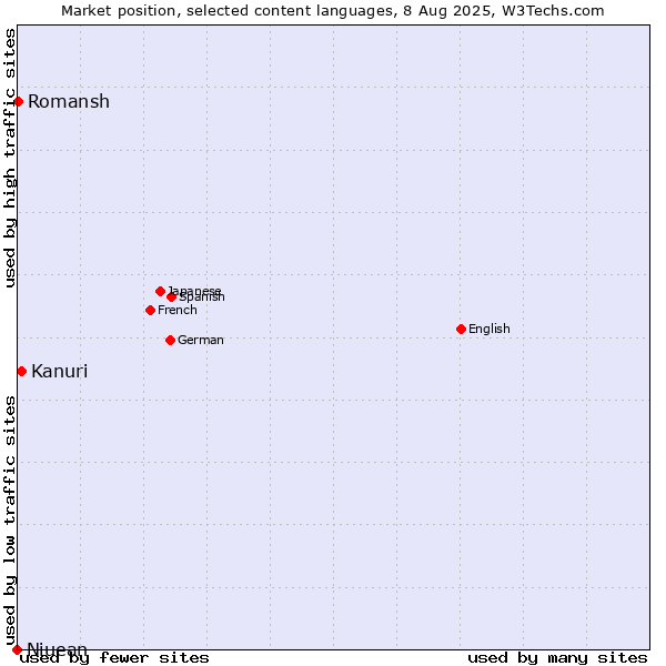 Market position of Kanuri vs. Romansh vs. Niuean