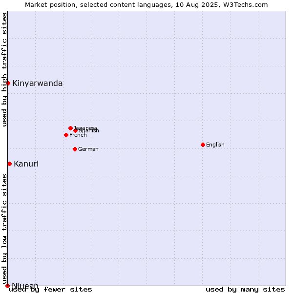 Market position of Kanuri vs. Kinyarwanda vs. Niuean