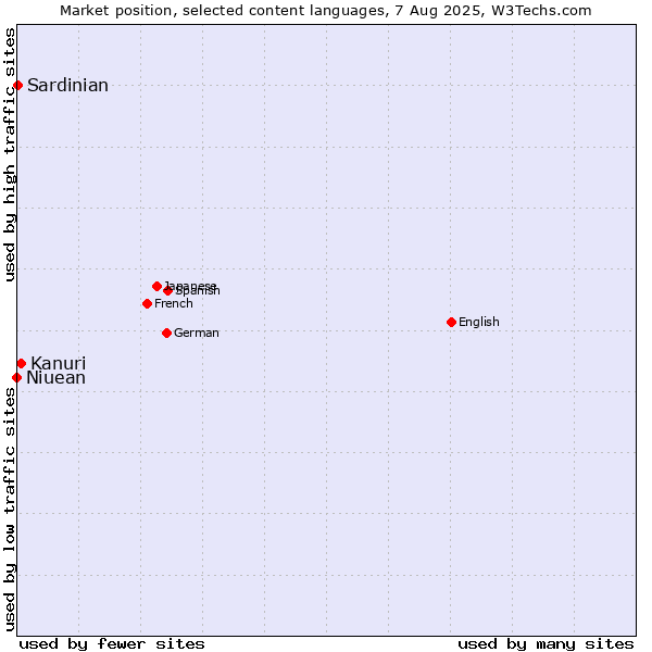 Market position of Kanuri vs. Niuean vs. Sardinian