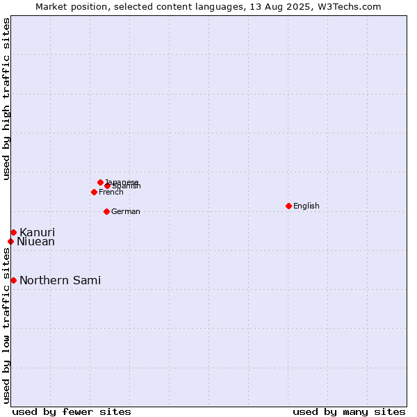 Market position of Kanuri vs. Northern Sami vs. Niuean