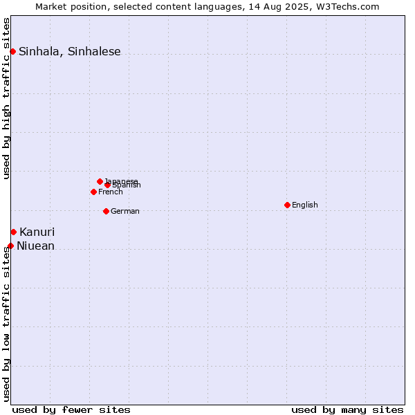 Market position of Kanuri vs. Sinhala, Sinhalese vs. Niuean