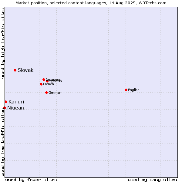 Market position of Slovak vs. Kanuri vs. Niuean
