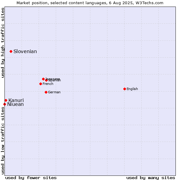 Market position of Slovenian vs. Kanuri vs. Niuean