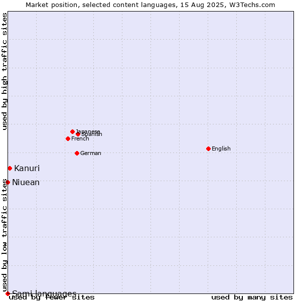 Market position of Kanuri vs. Niuean vs. Sami languages