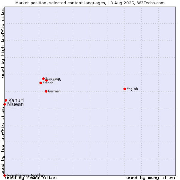 Market position of Kanuri vs. Niuean vs. Southern Sotho