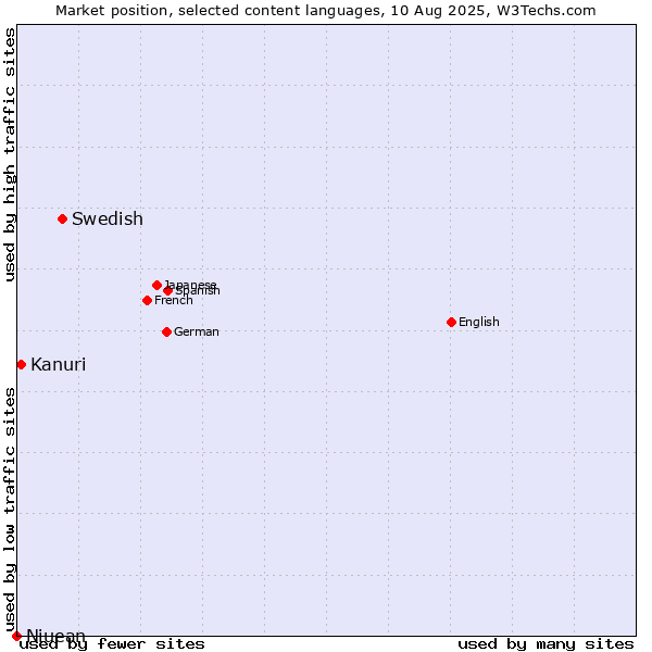 Market position of Swedish vs. Kanuri vs. Niuean