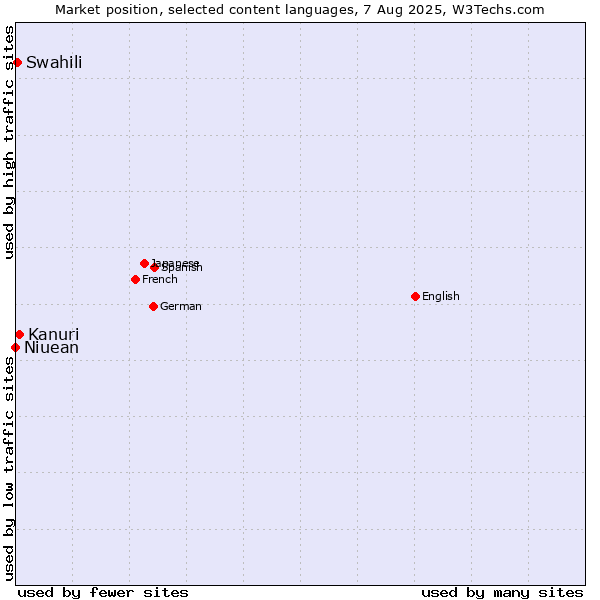 Market position of Kanuri vs. Swahili vs. Niuean
